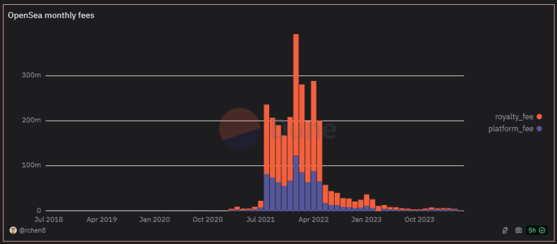 OpenSea monthly fees