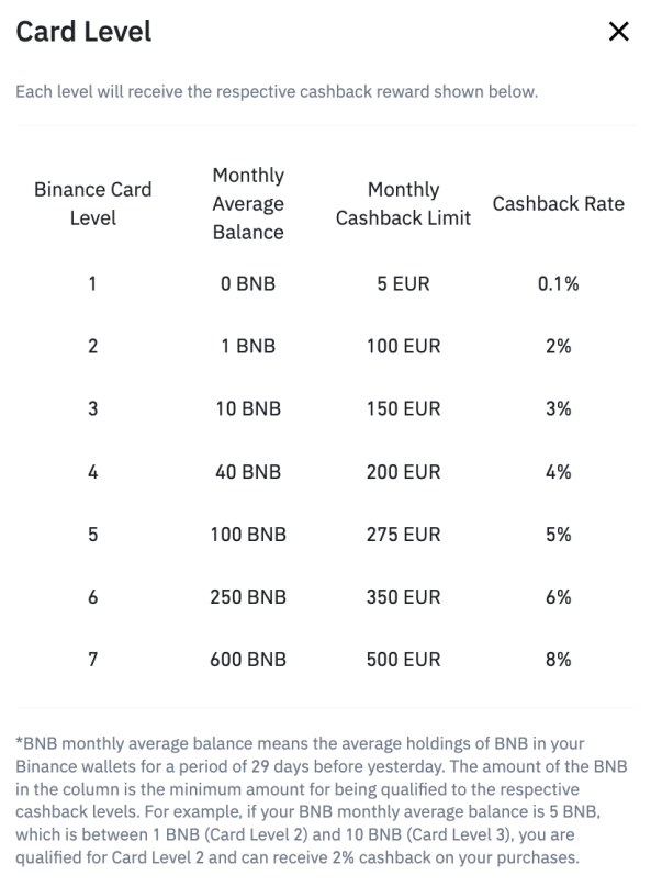 Binance Visa Card levels for cashback