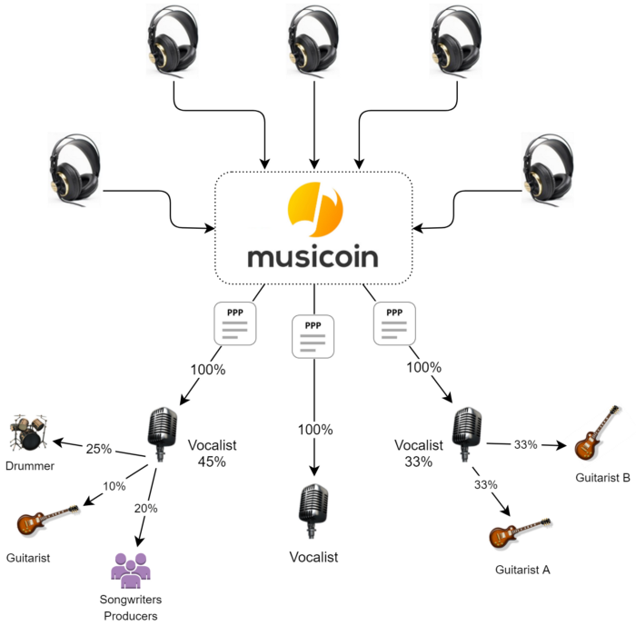 Musicoin’s Pay Per Play (PPP) Model of royalties distribution.