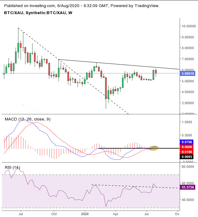 BTC/XAU Weekly