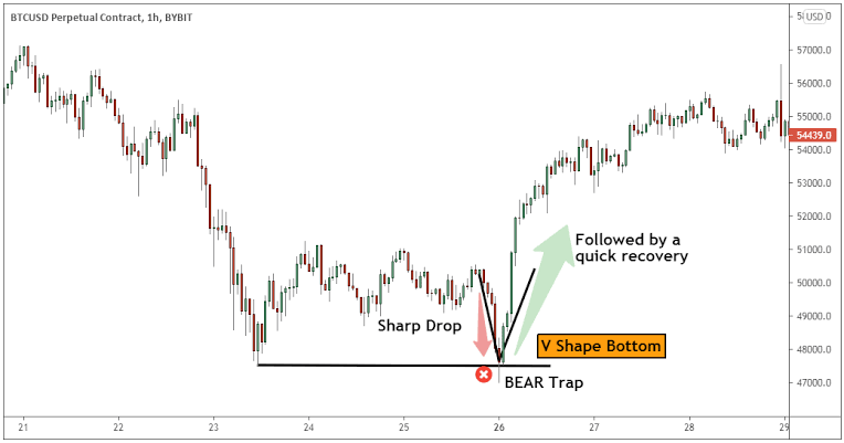 Understanding Bear Trap
