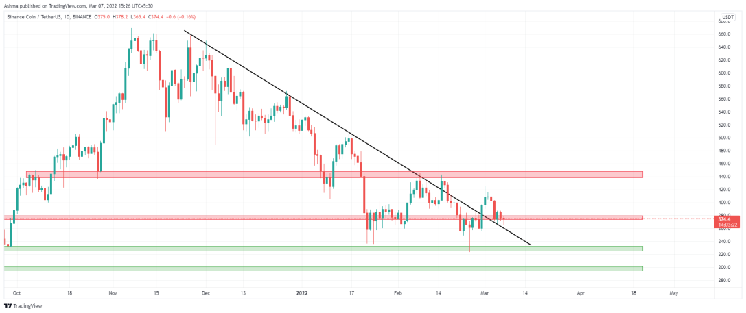 Binance Coin trendline