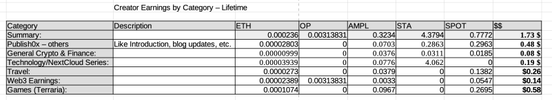 Creator Earnings per Category