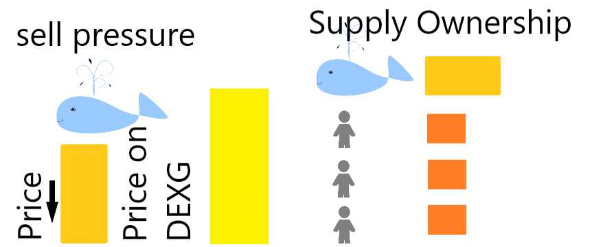 Whale sell pressure but there is DEXG