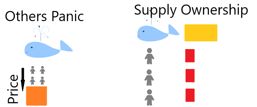 Others panic due to whale sell pressure.