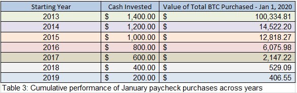 Cumulative January Paycheck Purchases - BTC