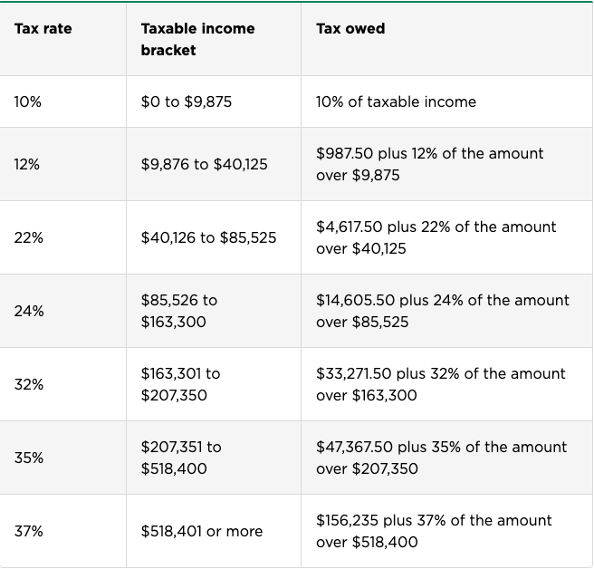 US Income Single Filer Tax brackets for 2020–2021 (nerdwallet.com)
