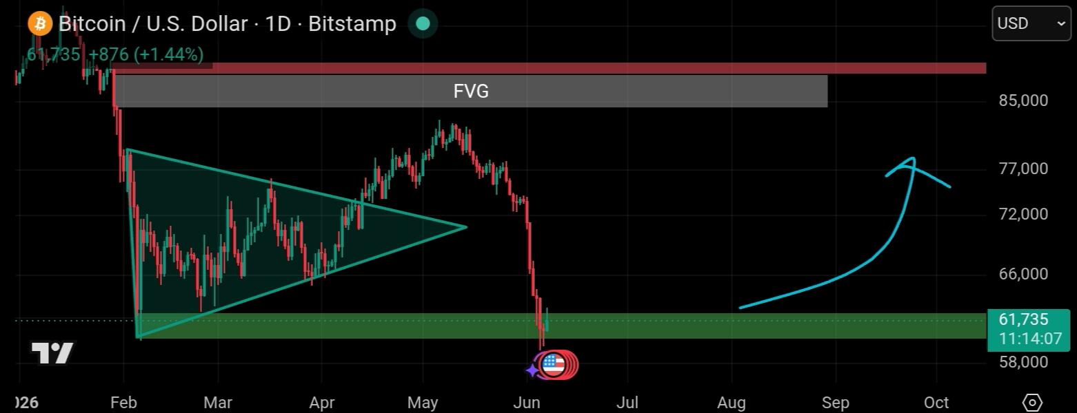 Teknikal tradingview btc