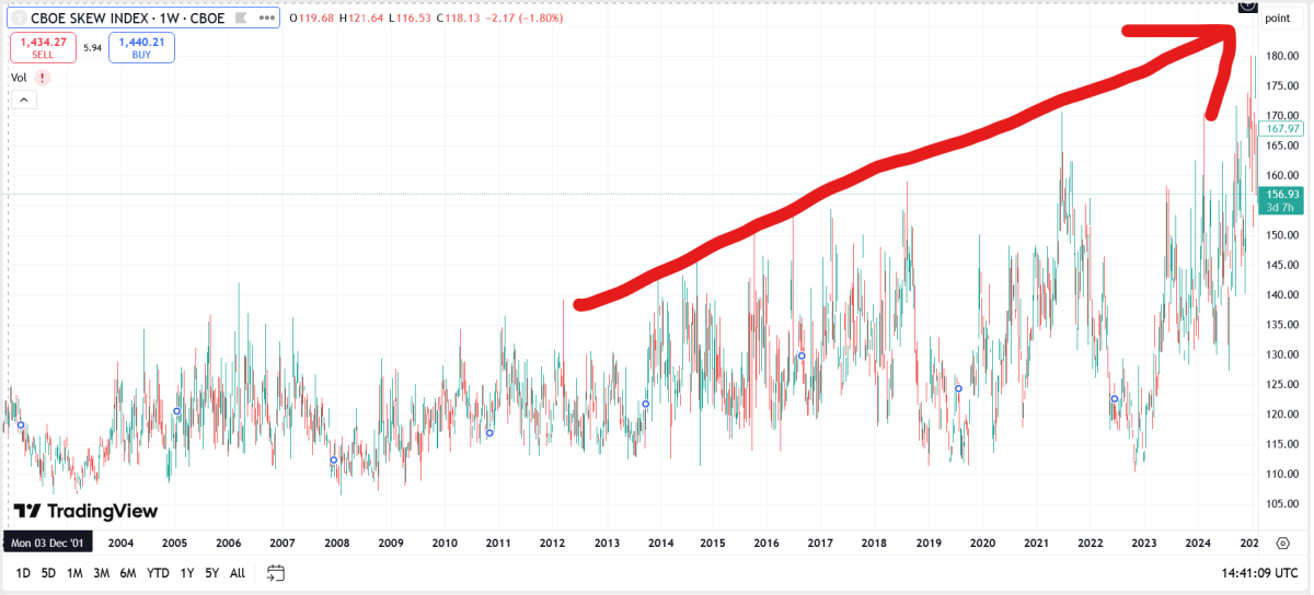 cboe skew index