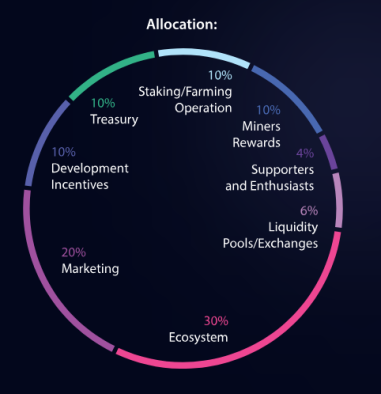 allocation sedra coin sdr