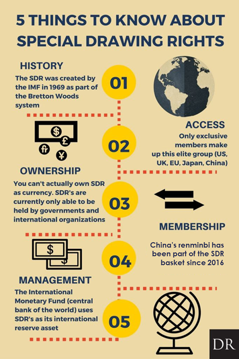 IMF's Special Drawing Rights