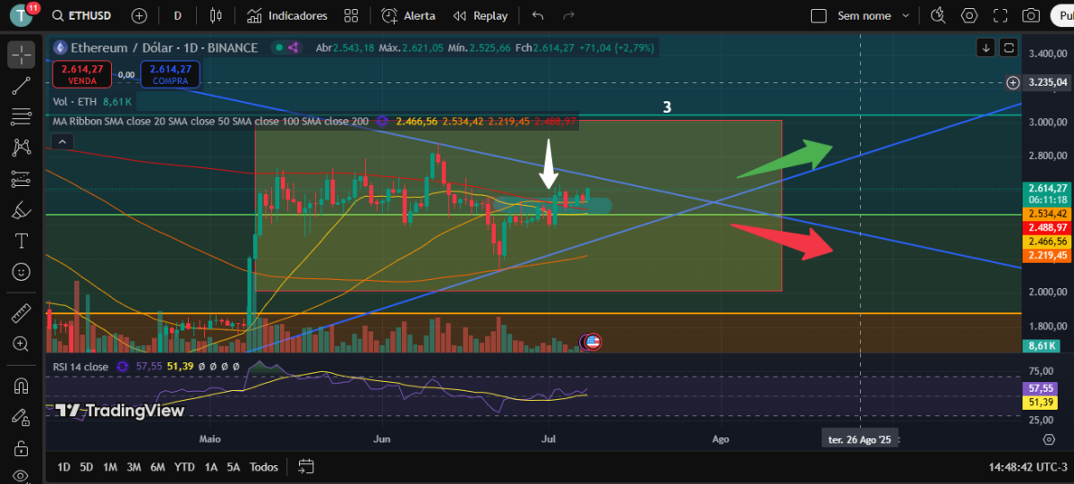 ETHUSDT Graph and Analysis