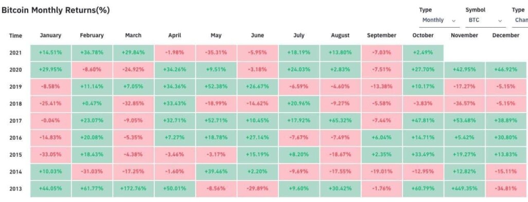 History of Bitcoin monthly returns since 2013. Source: Bybt