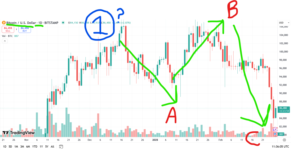 bitcoin abc correction