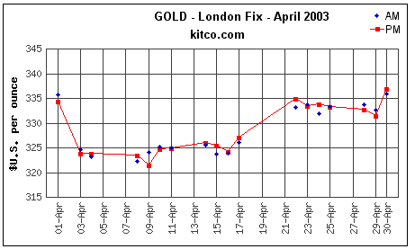 Spot Gold Chart - Month Of April, 2003