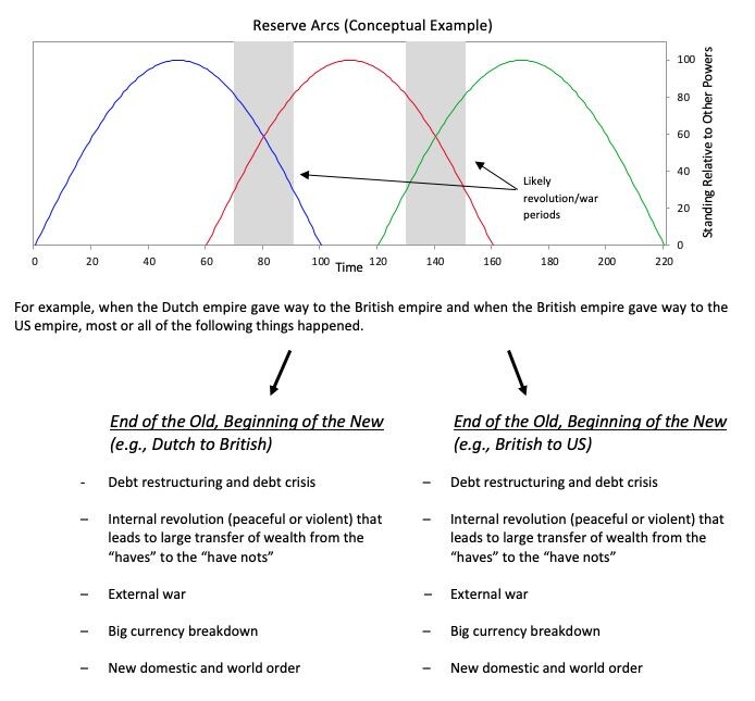 Ray Dalio World Order Cycles