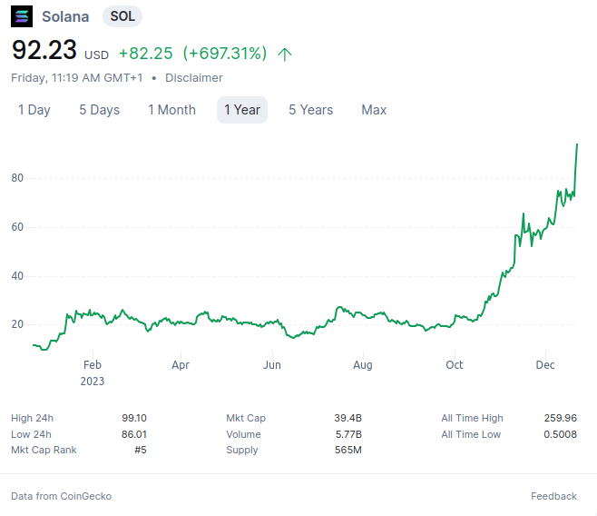 Solana Annual Price Evolution