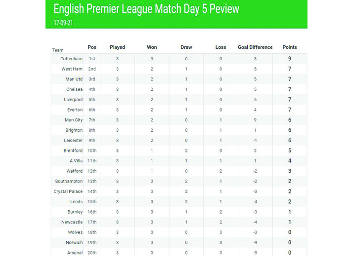 Table Week 5
