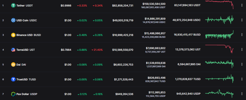 Stablecoins