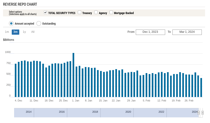 Federal Reserve REPO Chart - March 4, 2024