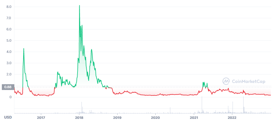 Historical price of STEEM