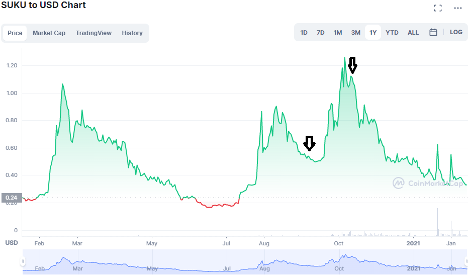 SUKU airdrop chart