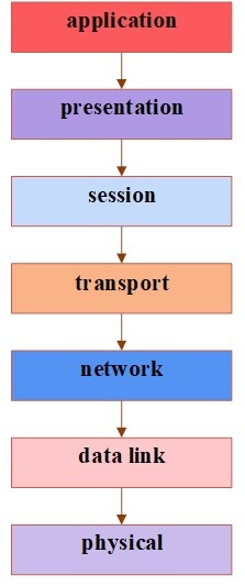 OSI levels