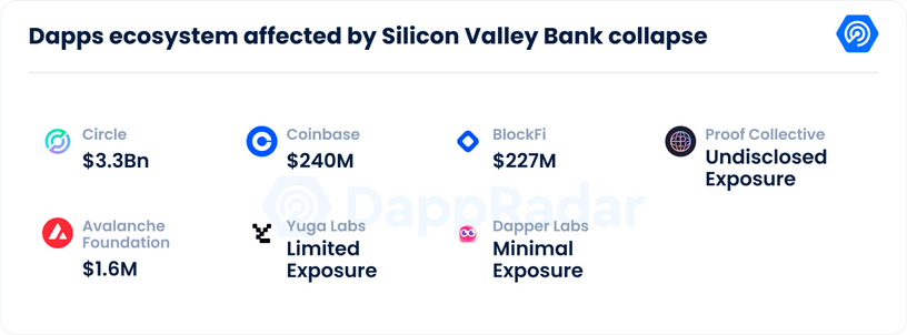 Dapp SVB