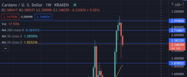 ADA USD W1 Chart