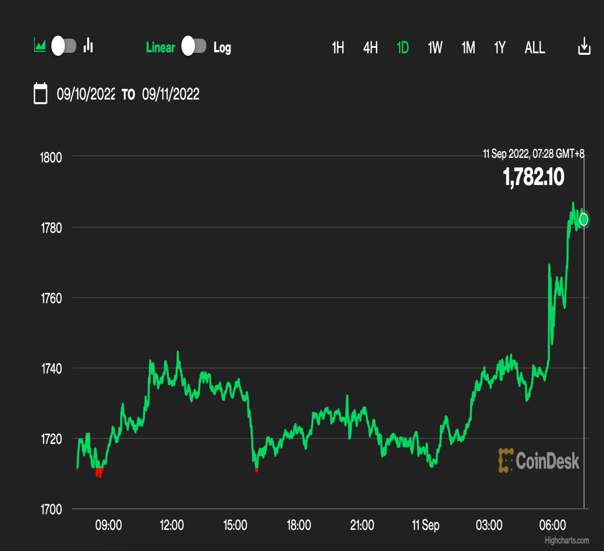 Taken from CoinDesk Analytics