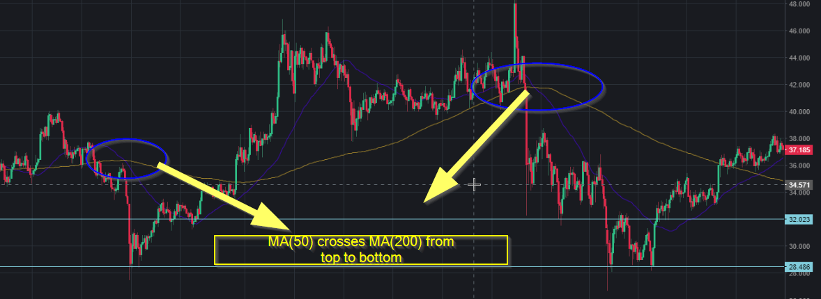 Death Cross