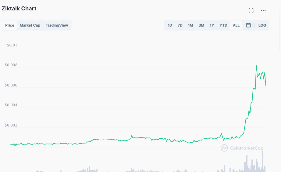 Gif del grafico de zik