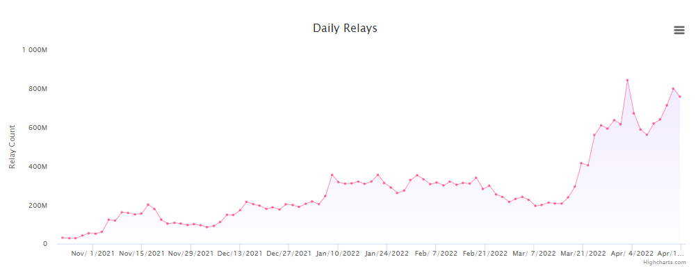 https://c0d3r.org/NetworkCharts