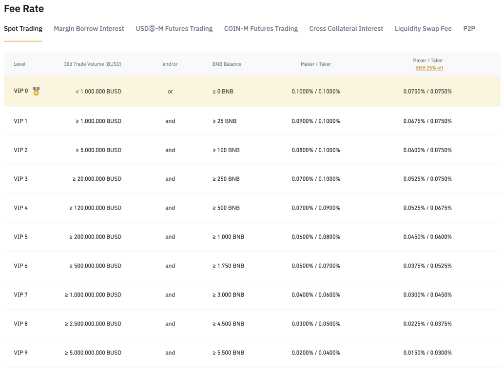 Binance VIP Levels