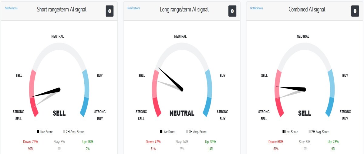 3 Live AI signal meters. Black arrow indicates the last prediction. Gray arrow shows 2 hours prediction average score.