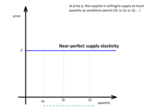 near-perfect supply elasticity