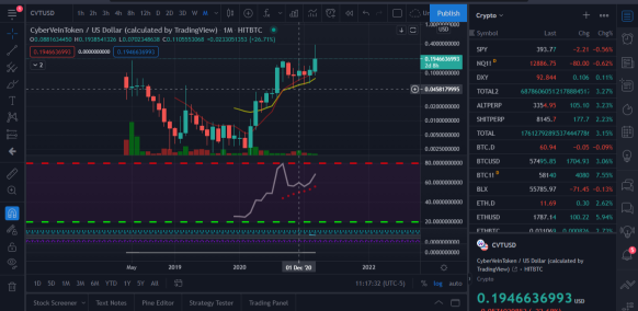 CVTUSD Monthly Chart