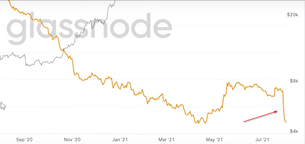 Market and Bitcoin intrinsic value updated