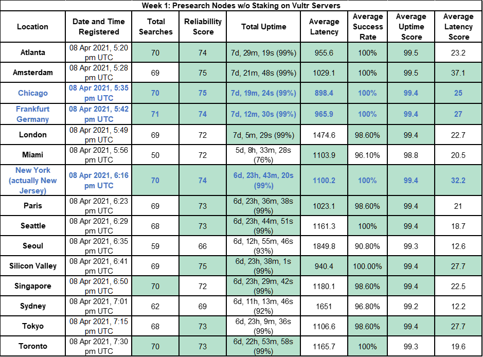 Week 1 no PRE staked