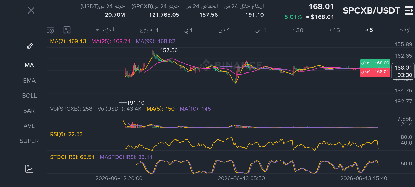 A technical market chart of SPCXB/USDT showing moving averages and RSI indicators, used by Al-Moheeb Bitcoin for trend analysis