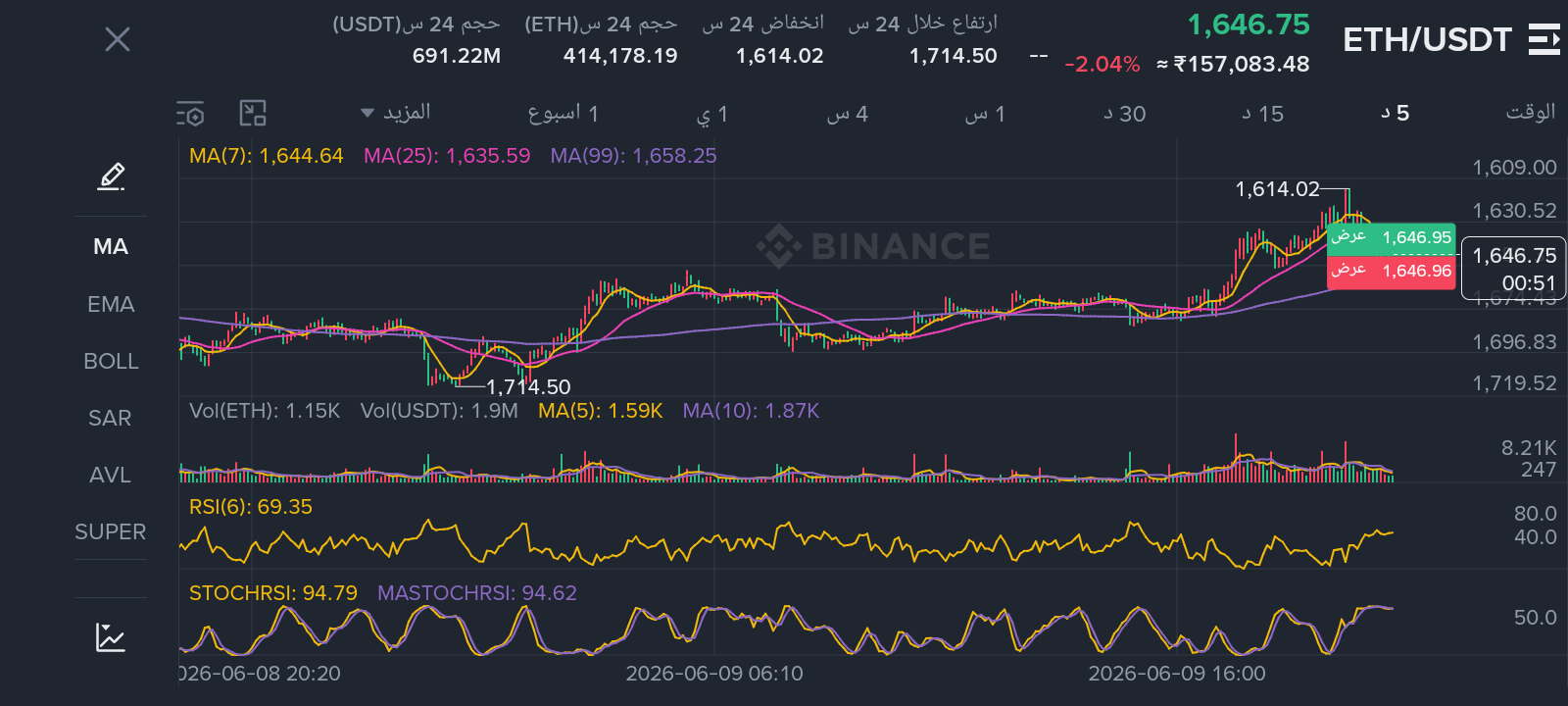 ETH/USDT Technical Analysis Chart with MA, RSI, and STOCHRSI indicators