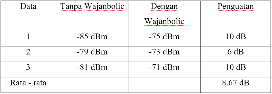 Perhitungan penguatan kuat sinyal Data