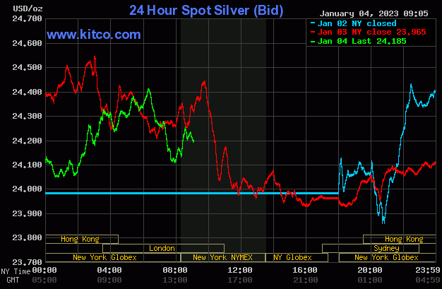 Spot Silver - January 4, 2022