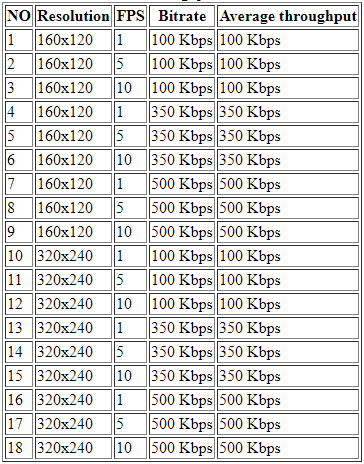 Table 4.1 Comparison between setting and average throughput