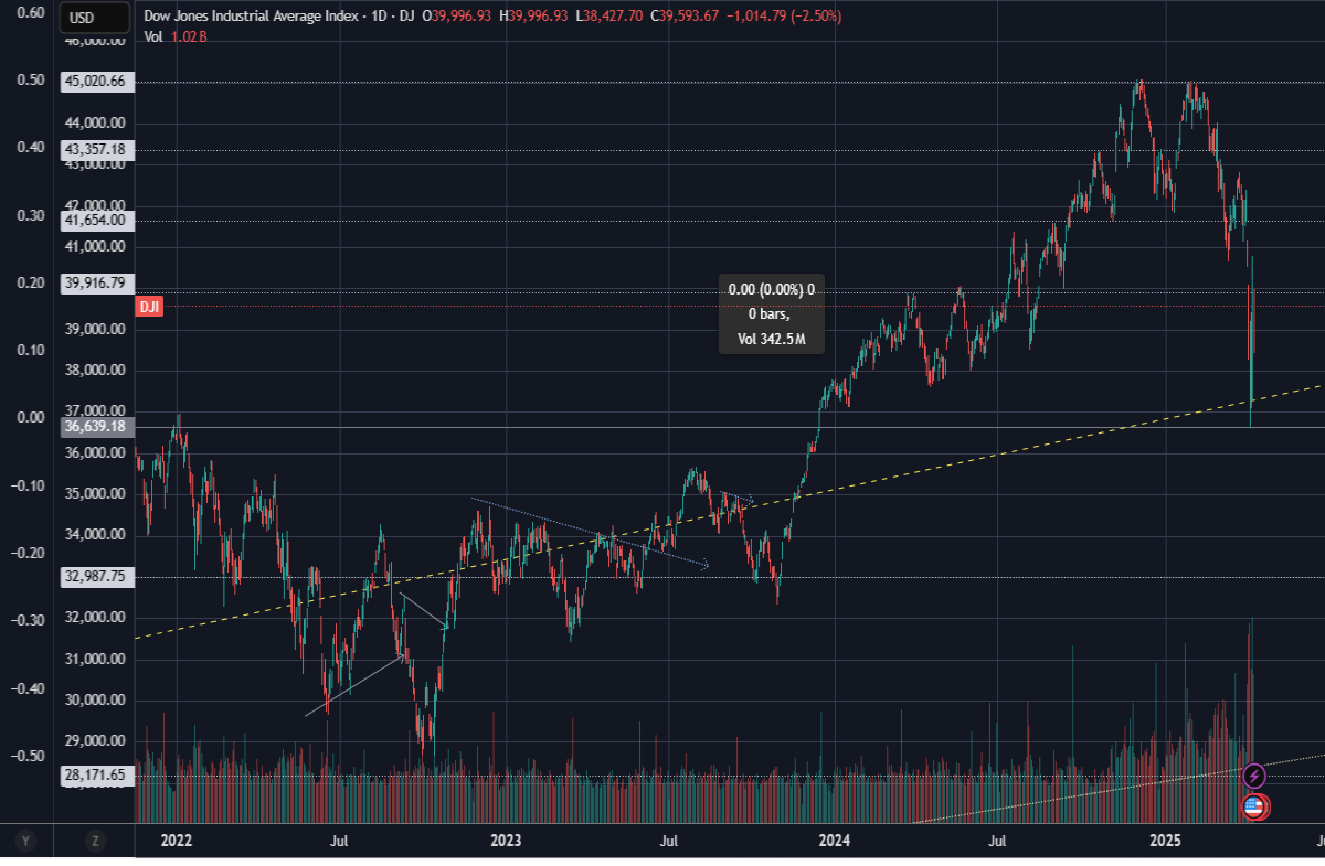 finance markets dji price indices