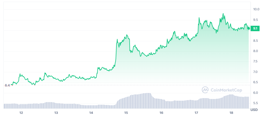 INJ price in the last 7 days