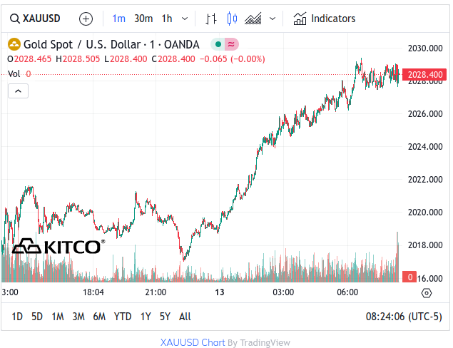 Spot Gold - February 13, 2024