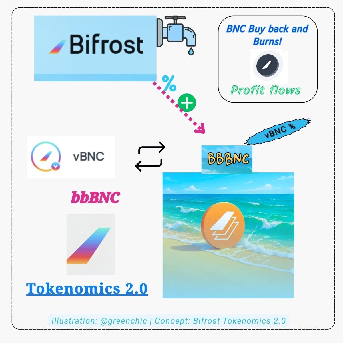 Exploring Bifrost’s Tokenomics 2.0: bbBNC and the Evolution of Profit ...