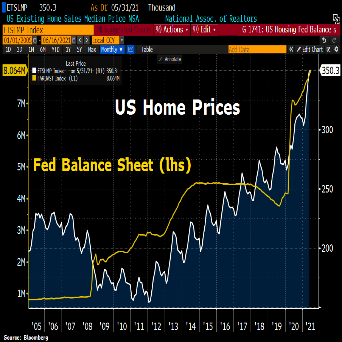House prices in the US relative to Fed Balance sheet