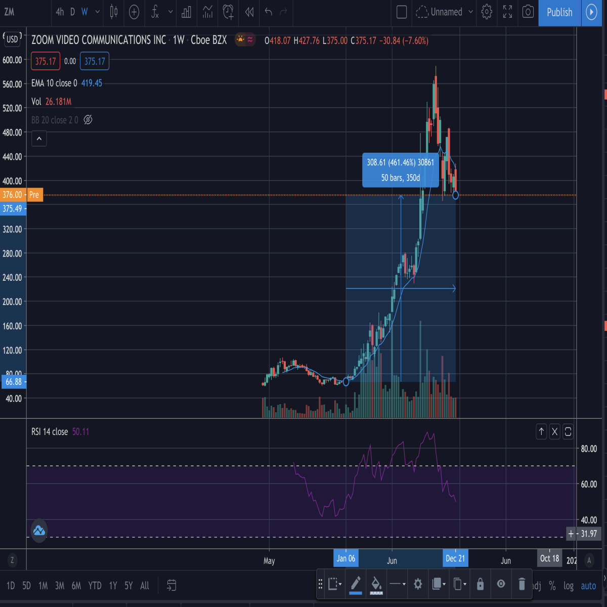 zoom share price